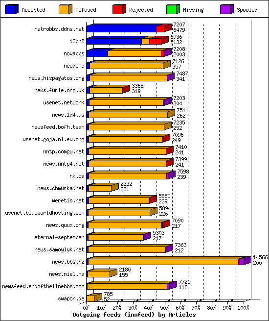 Outgoing feeds (innfeed) by Articles