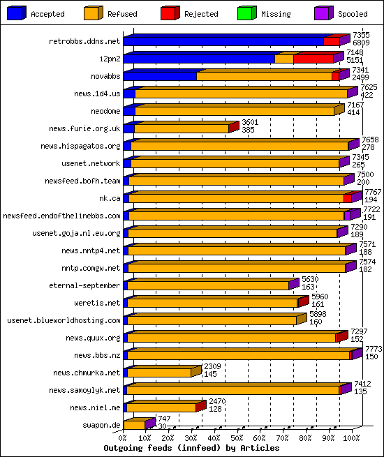 Outgoing feeds (innfeed) by Articles