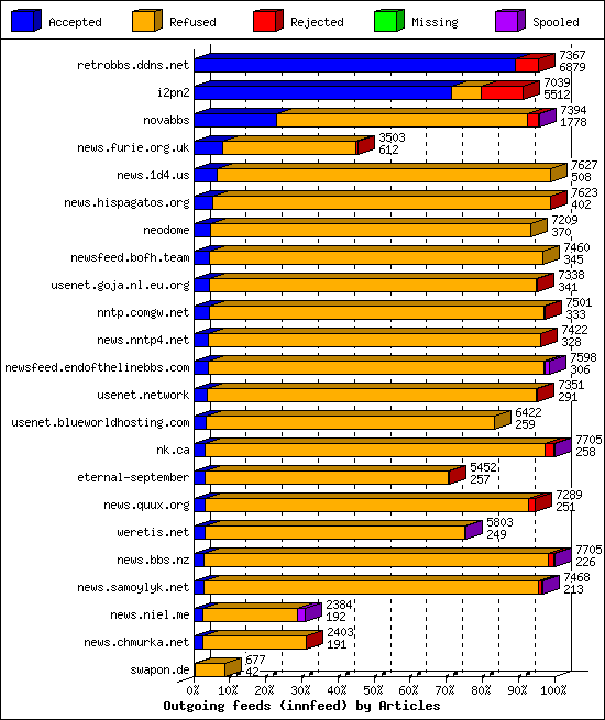 Outgoing feeds (innfeed) by Articles