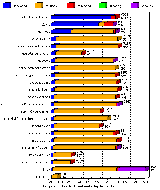 Outgoing feeds (innfeed) by Articles