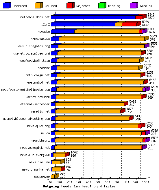 Outgoing feeds (innfeed) by Articles