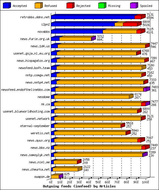 Outgoing feeds (innfeed) by Articles