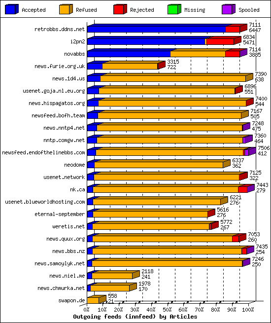 Outgoing feeds (innfeed) by Articles