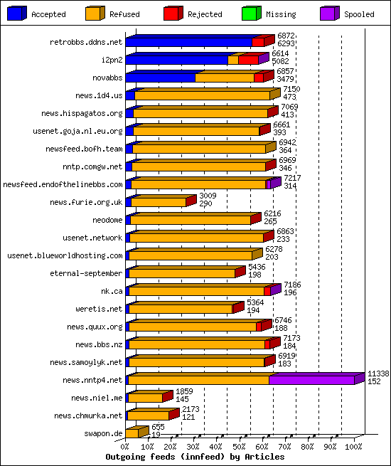 Outgoing feeds (innfeed) by Articles