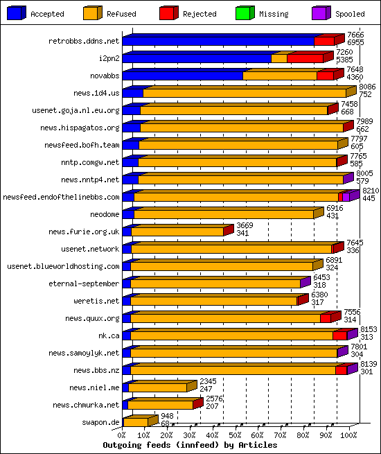 Outgoing feeds (innfeed) by Articles