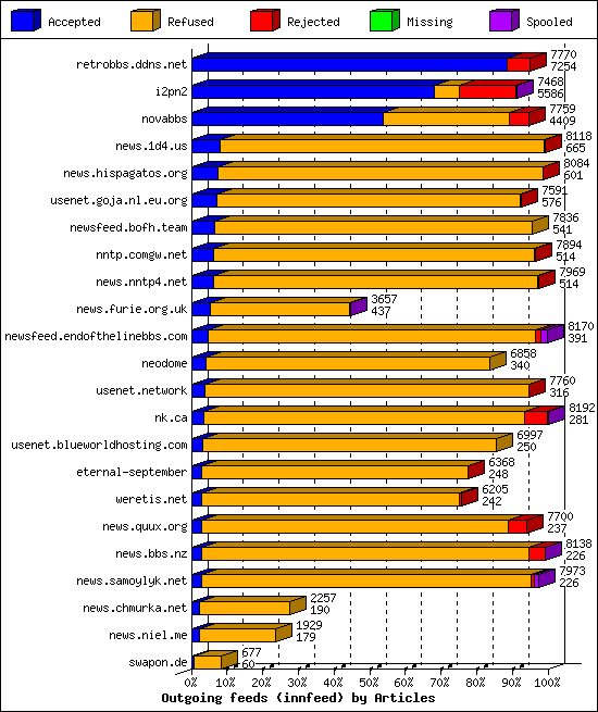 Outgoing feeds (innfeed) by Articles