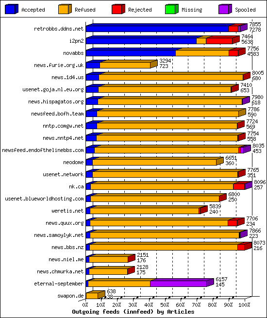 Outgoing feeds (innfeed) by Articles