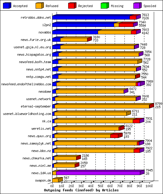 Outgoing feeds (innfeed) by Articles