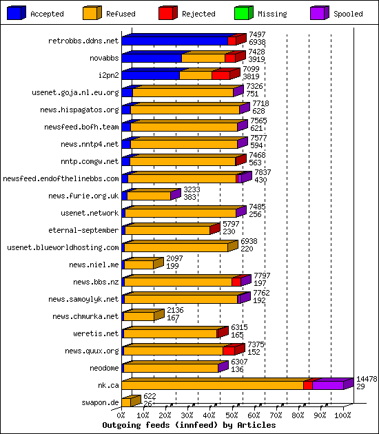 Outgoing feeds (innfeed) by Articles