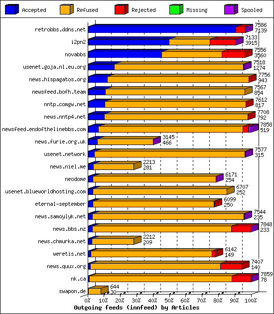 Outgoing feeds (innfeed) by Articles