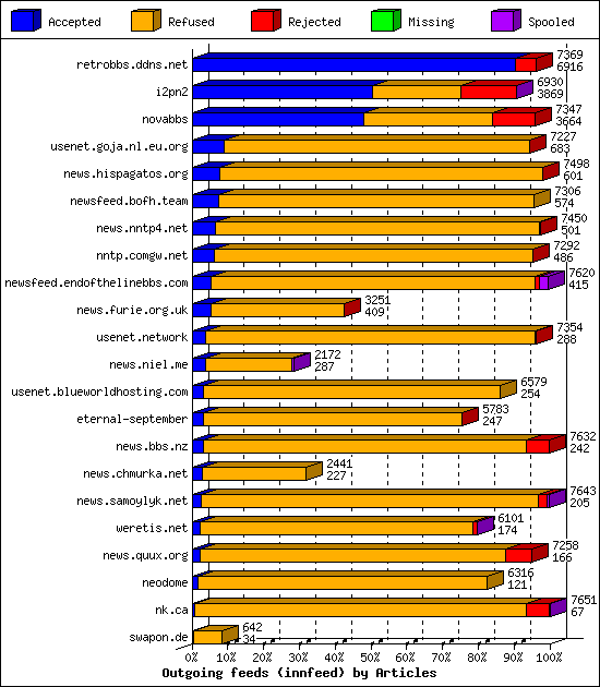 Outgoing feeds (innfeed) by Articles