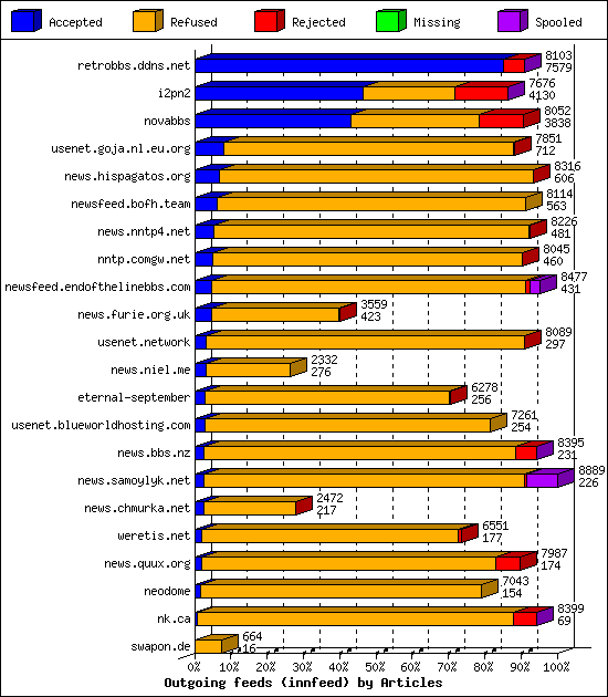 Outgoing feeds (innfeed) by Articles