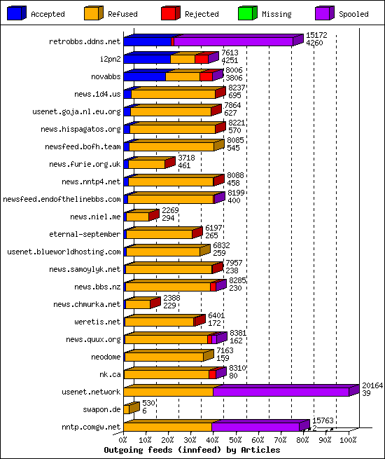 Outgoing feeds (innfeed) by Articles