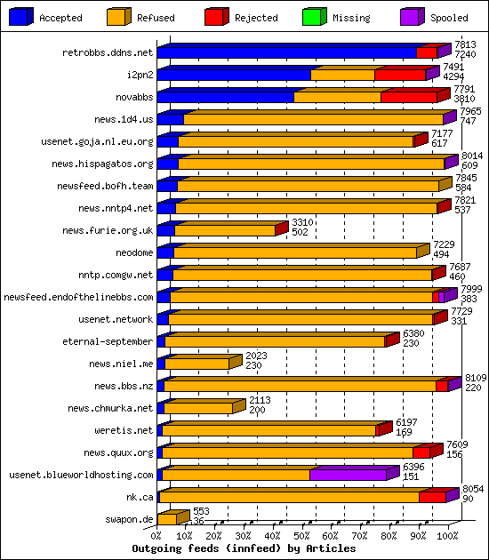 Outgoing feeds (innfeed) by Articles