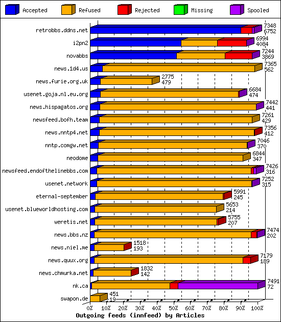 Outgoing feeds (innfeed) by Articles