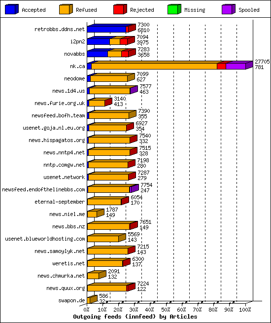 Outgoing feeds (innfeed) by Articles