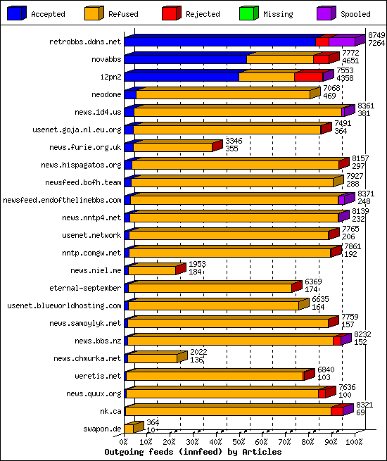 Outgoing feeds (innfeed) by Articles