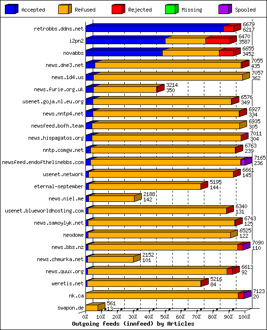 Outgoing feeds (innfeed) by Articles