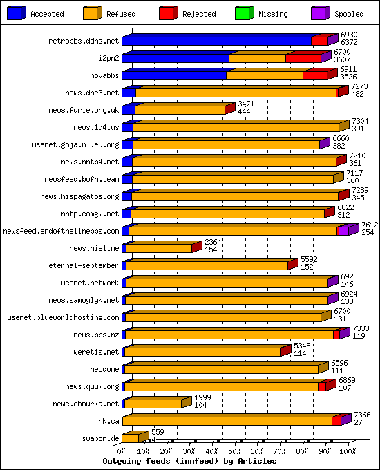 Outgoing feeds (innfeed) by Articles
