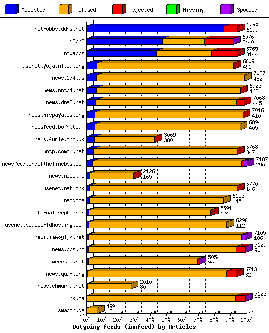 Outgoing feeds (innfeed) by Articles