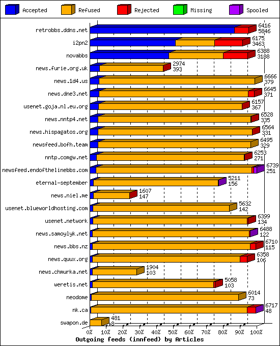 Outgoing feeds (innfeed) by Articles