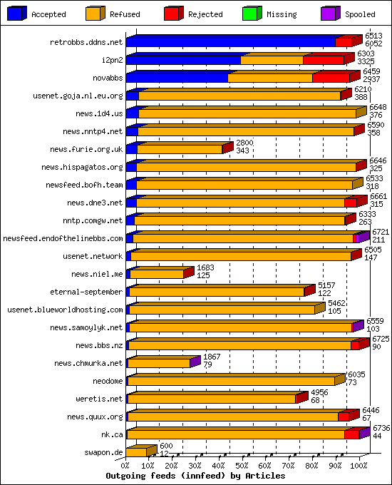 Outgoing feeds (innfeed) by Articles