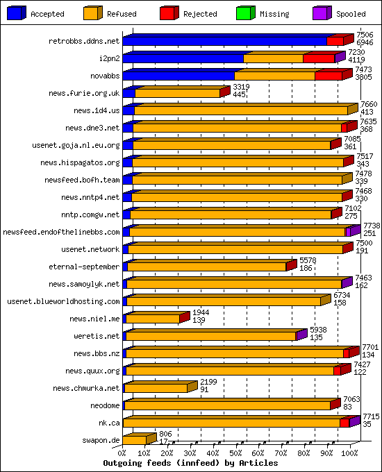 Outgoing feeds (innfeed) by Articles