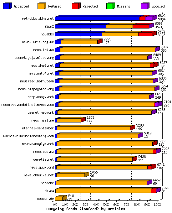 Outgoing feeds (innfeed) by Articles