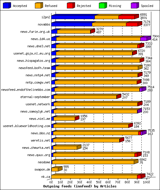 Outgoing feeds (innfeed) by Articles