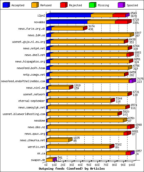 Outgoing feeds (innfeed) by Articles