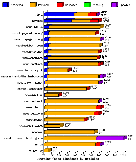 Outgoing feeds (innfeed) by Articles