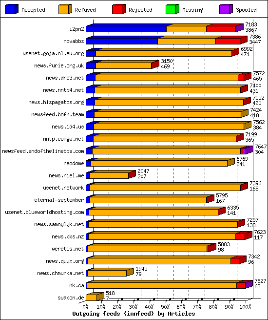 Outgoing feeds (innfeed) by Articles