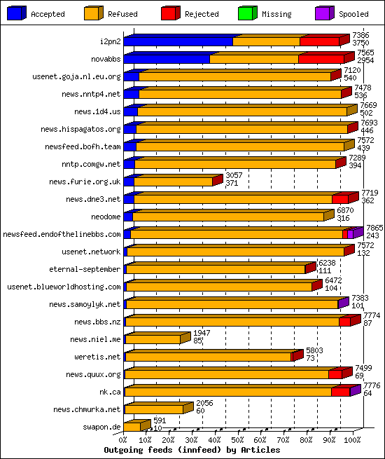 Outgoing feeds (innfeed) by Articles
