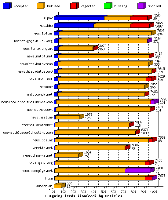 Outgoing feeds (innfeed) by Articles