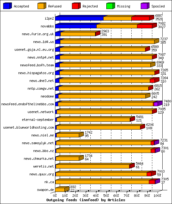 Outgoing feeds (innfeed) by Articles