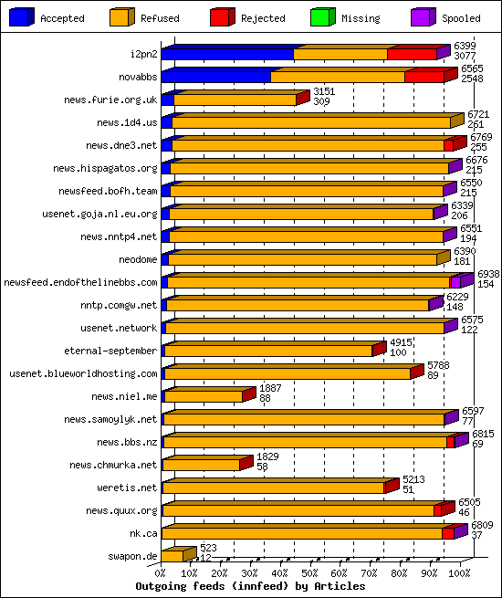 Outgoing feeds (innfeed) by Articles