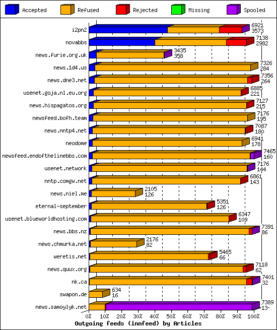 Outgoing feeds (innfeed) by Articles