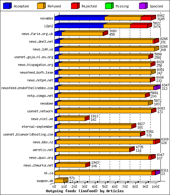 Outgoing feeds (innfeed) by Articles