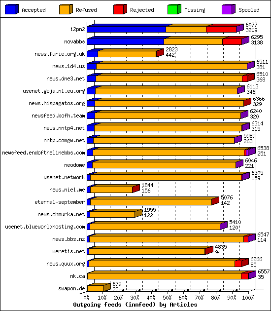 Outgoing feeds (innfeed) by Articles