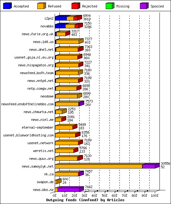 Outgoing feeds (innfeed) by Articles