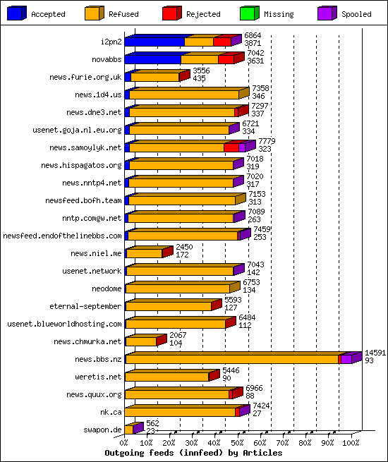 Outgoing feeds (innfeed) by Articles