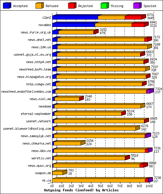 Outgoing feeds (innfeed) by Articles