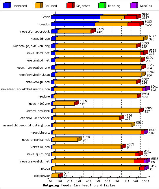 Outgoing feeds (innfeed) by Articles