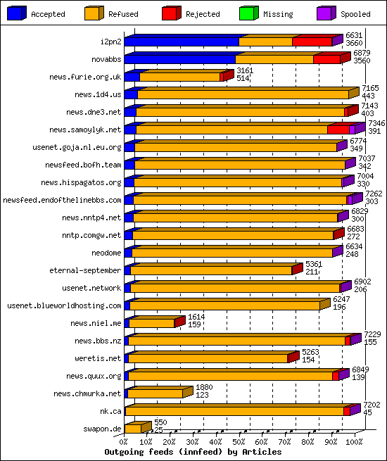 Outgoing feeds (innfeed) by Articles
