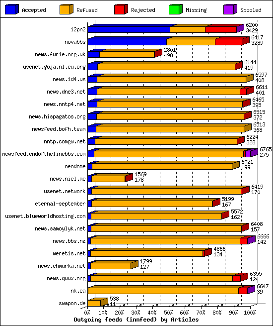 Outgoing feeds (innfeed) by Articles