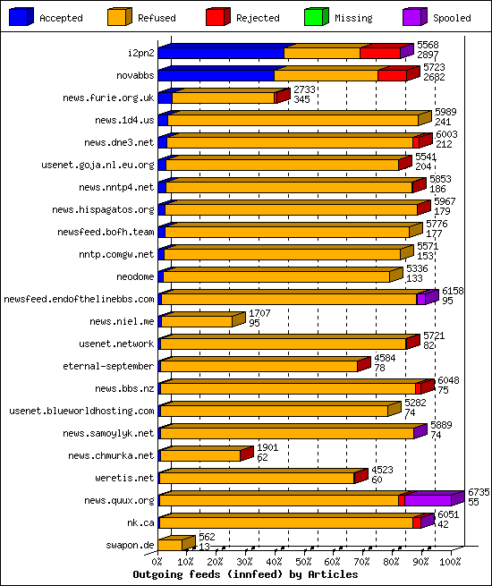 Outgoing feeds (innfeed) by Articles