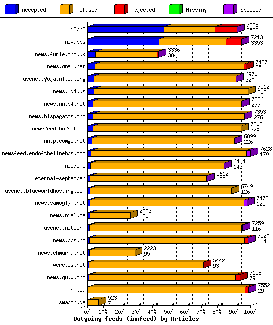 Outgoing feeds (innfeed) by Articles