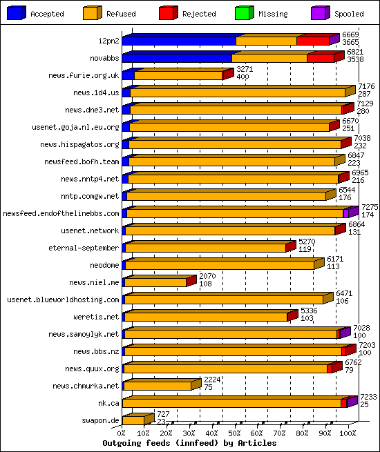 Outgoing feeds (innfeed) by Articles