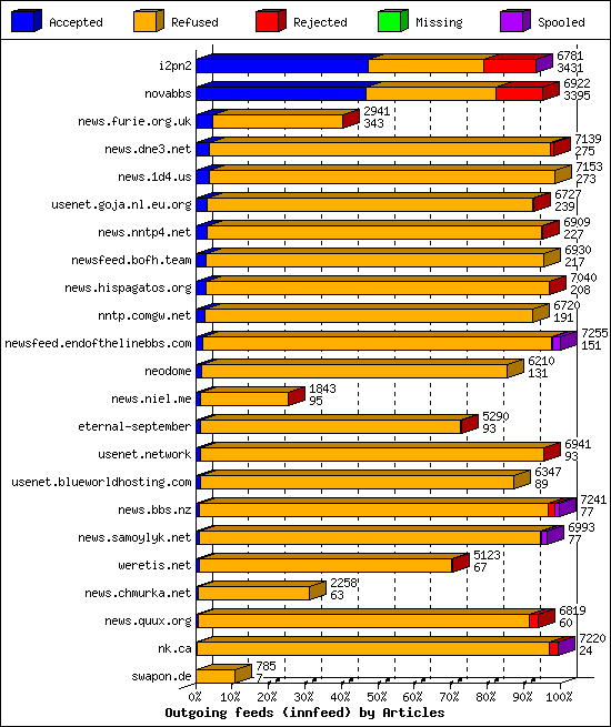 Outgoing feeds (innfeed) by Articles