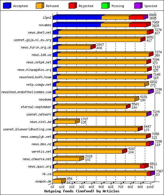Outgoing feeds (innfeed) by Articles